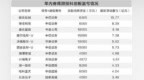 跟投科创板赚翻了　头部券商成最大赢家