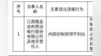赣县农商行被罚35万，涉内控管理不到位