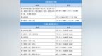 7月8日启动首批录取，安徽高考本科批志愿填报进入倒计时