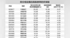 环保板块处于估值洼地　14股高股息低市盈率