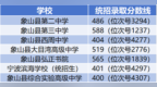 象山县2026年普通高中录取分数线公告