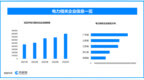 前5月电力交易大幅增长，全国现存电力相关企业超516万家，山东省数量位居前列