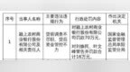 安徽颍上农商行被罚70万，涉贷前调查不尽职等