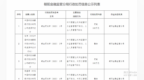 中国邮政储蓄银行股份有限公司朝阳市机构因违规被处罚250万元 2人终身禁业
