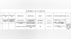涉及食品安全！这3批次食品具不合格，安庆最新抽检结果公开→