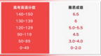 高中生“扎堆”学雅思成趋势，新航道济南学校科学规划助力提分