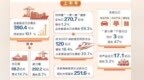 上半年甘肃进出口总值超390亿元　同比增长10.1%