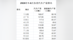 再次卫冕！安徽上半年汽车产量168.67万辆，居全国各省之首