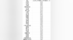 31省份上半年人均可支配收入公布，安徽跻身全国前12强