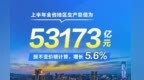 上半年山东全省地区生产总值53173亿元，增长5.6%