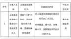 浦发银行重庆分行被罚215万元 涉违规转嫁经营成本等