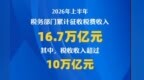 上半年全国税收收入超10万亿元