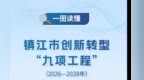镇江发布创新转型“九项工程”