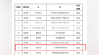樟树新增2个“省级水生态文明村”