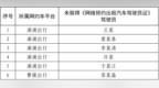烟台市网约车平台违法典型案例曝光
