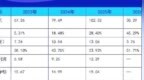 嘉立创深交所主板挂牌上市：股价涨146% 市值超千亿