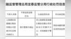 浦发银行宜春分行被罚25万元 涉贷后管理不到位