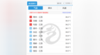 今天一大早，常州热上全国第一！