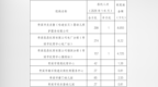 贵溪家长注意：入托补贴发放名单公示，7天内可反馈