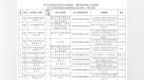 枣庄市2026年家电以旧换新等活动拟参与企业公示名单