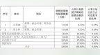 安徽古麒绒材两名副总一个月前发布股份减持计划，现又拟参加公司股权激励计划