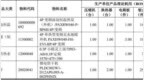 量化分析原材料采购量、耗用量、结转量与产量、销量、存货之间的配比关系！生产人员数量变动与直接人工、折旧摊销与固定资产变动匹配性