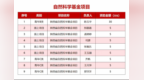 培华12人入选陕西省科技计划项目