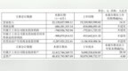 亏损收窄！江淮汽车上半年营收超221亿元，同比增长14%