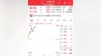 长鑫科技大涨8%，市值达4万亿元！