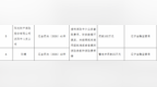 阳光财产保险股份有限公司沈阳中心支公司因虚构保险中介业务套取费用等被处罚103万元