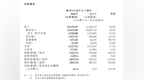岚图汽车发布2026中期业绩：营收181.6亿元同比增长42%，净亏损为3.9亿元