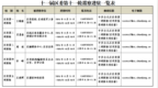 枣庄市台儿庄区十一届区委第十一轮巡察完成进驻