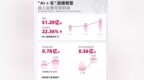 千里科技上半年营收超50亿元，智能辅助驾驶收入12.35亿元
