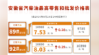 安徽车主注意！全省成品油价格调整