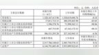 二季度亏损超1500万元！同庆楼持续重资产投入净利润承压