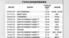 别只盯着震荡的科技基金了　这三大类基金已悄悄走牛