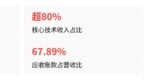 傲拓科技市占率3.58%毛利率却超80%，能否过会？