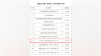 博士后科研工作站，上饶+1