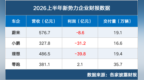 新势力2026半年考：蔚来营收登顶，理想巨亏，赚钱的只有零跑｜财报全视角