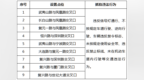 新设9处交通技术监控设备！9月8日正式启用