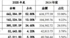 一IPO企业被终止注册，3年前过会，2025年扣非净利润超5亿元