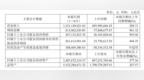 净利暴增903%！苏州这家“A股股王”交出上市后首份半年报