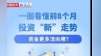 前8个月投资“新”走势：资金更多流向哪