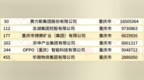 中国民企500强“重庆阵容”变阵：6家入围，两出一进，赛力斯闯入前50