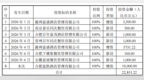 同庆楼拟斥1亿元自有资金增资全资子公司合肥富凯