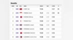 亚运会女子100米决赛：17岁陈妤颉11秒06夺金！刷新亚运纪录