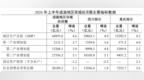 高技术制造业投资增长17.1% 上半年成渝地区双城经济圈多项数据领跑西部