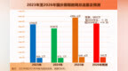 高速免费7天！出程高峰集中在9月30日午后至10月1日上午