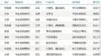 胜华波、华龙证券等11家企业上交所IPO审核状态变更为“中止(财报更新)”