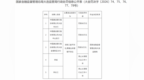 中国建设银行股份有限公司大连市三家银行因贷款三查不到位等被处罚160万元